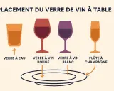 Placement des verres à table : verre à eau, verre à vin rouge, verre à vin blanc, flûte à champagne.