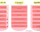 Tableau des cépages blancs et rouges, avec des exemples comme Chardonnay, Riesling, et Pinot Noir, associés à des styles de vin et des appellations.