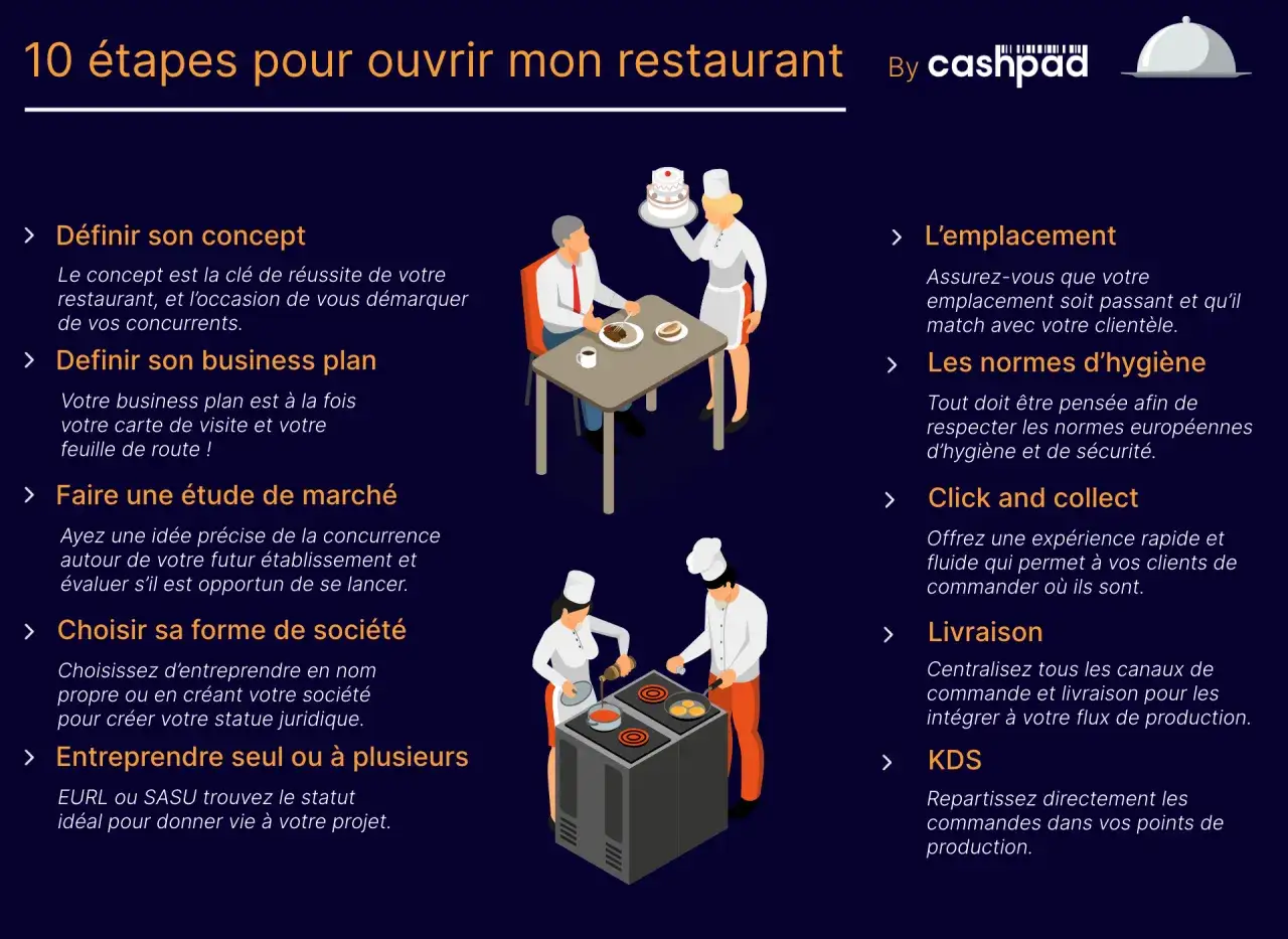 Infographie sur l'ouverture d'un restaurant, incluant les normes d'hygiène et de sécurité.